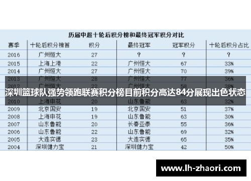 深圳篮球队强势领跑联赛积分榜目前积分高达84分展现出色状态